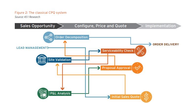 All About How CSPs Can Be Agile With B2B CPQ